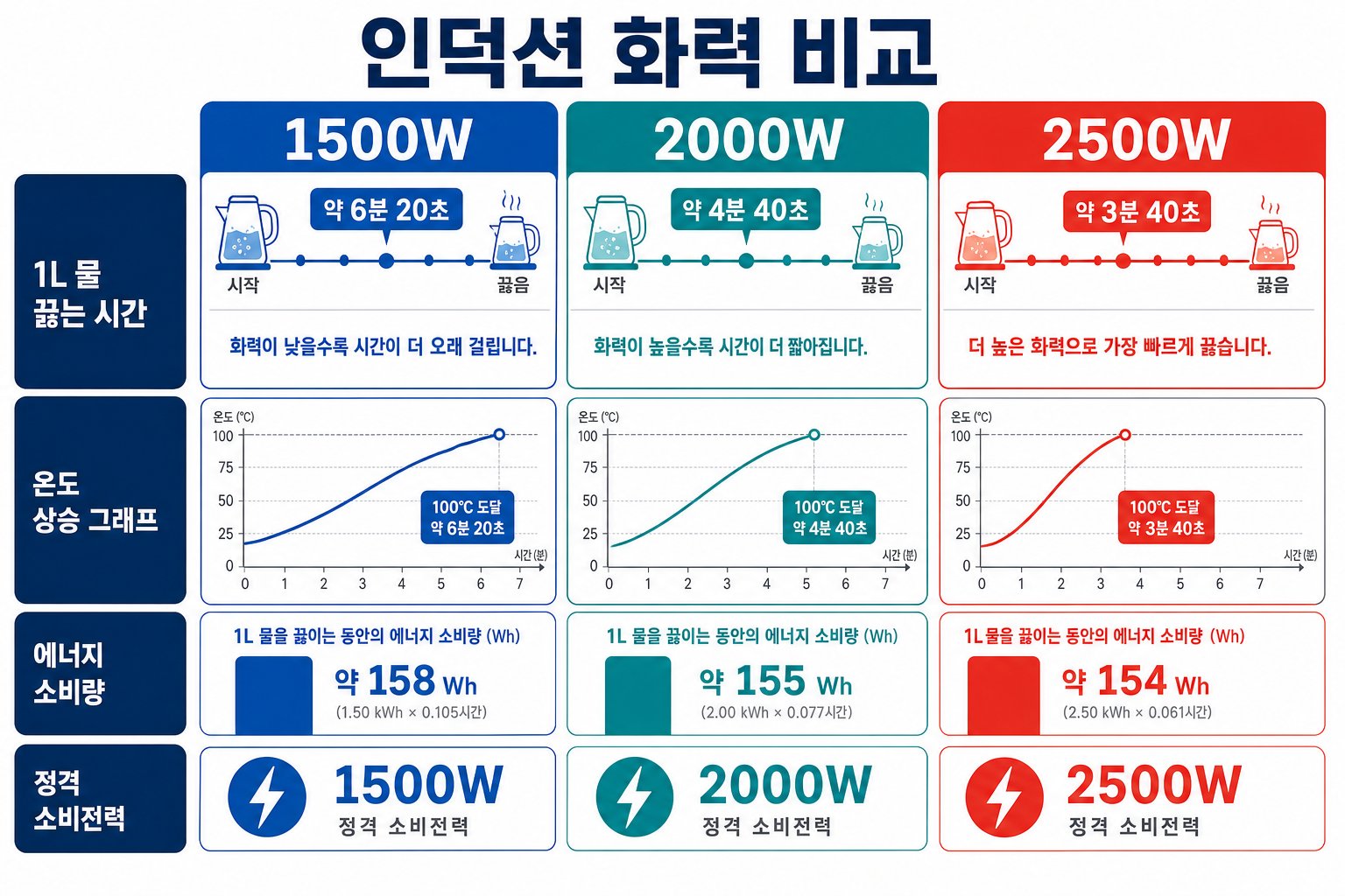 1500W부터 2500W까지 인덕션 화력에 따른 조리 시간 비교 그래프