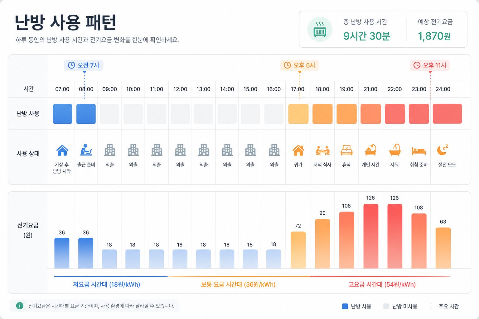하루 일과에 따른 난방기 사용 시간대별 전기료 계획