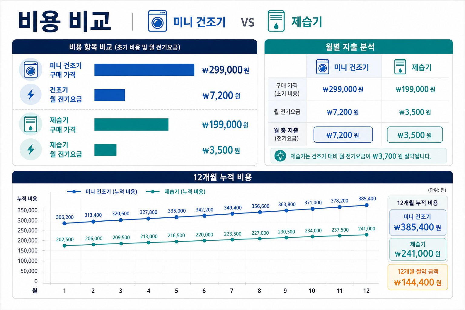미니건조기와 제습기의 구매비와 월간 전기비 비용 비교 차트
