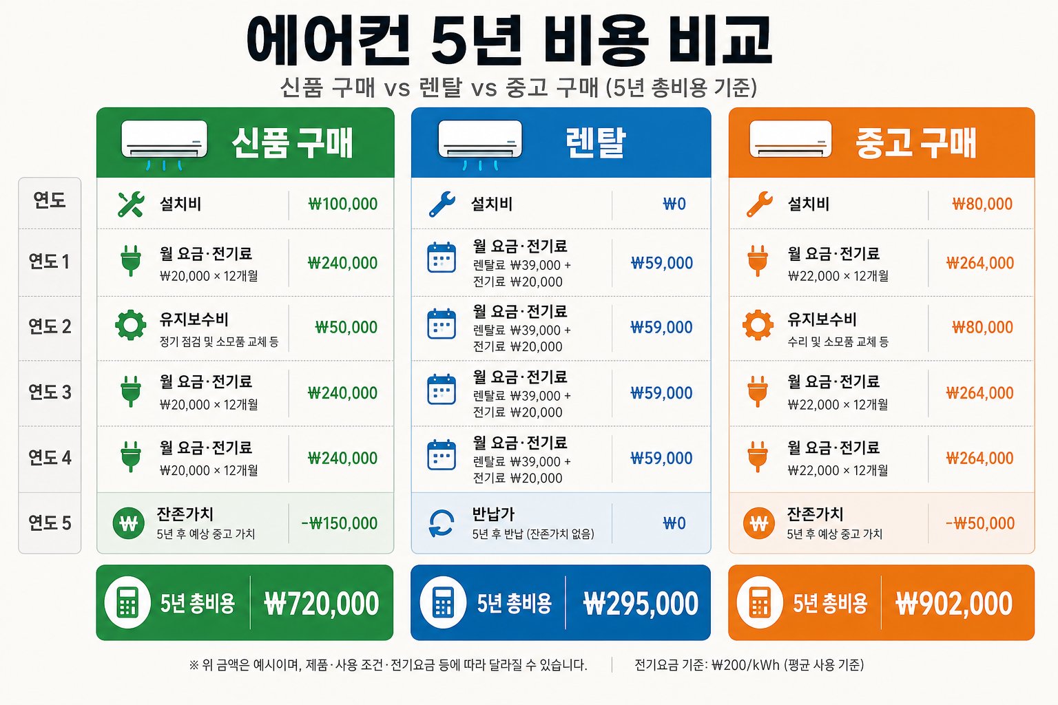 구매, 렌탈, 중고 에어컨의 5년 동안 드는 총비용을 비교하는 차트