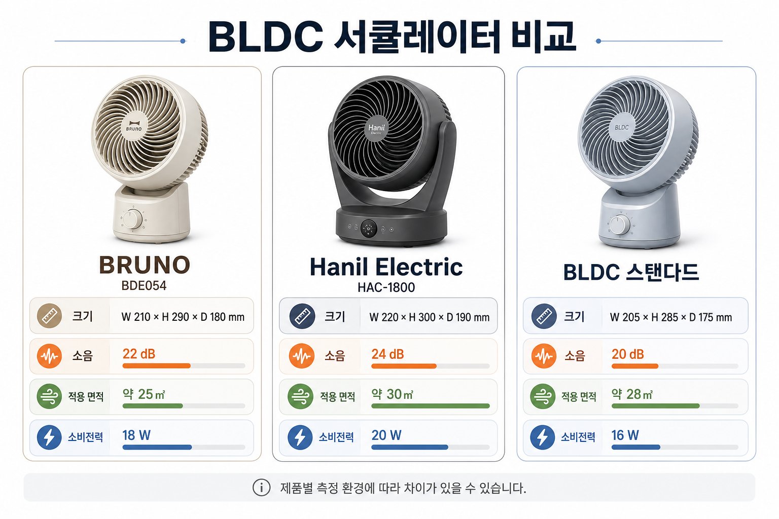 BRUNO와 한일전기 써큘레이터 3개 제품의 크기, 소음, 성능을 비교하는 표