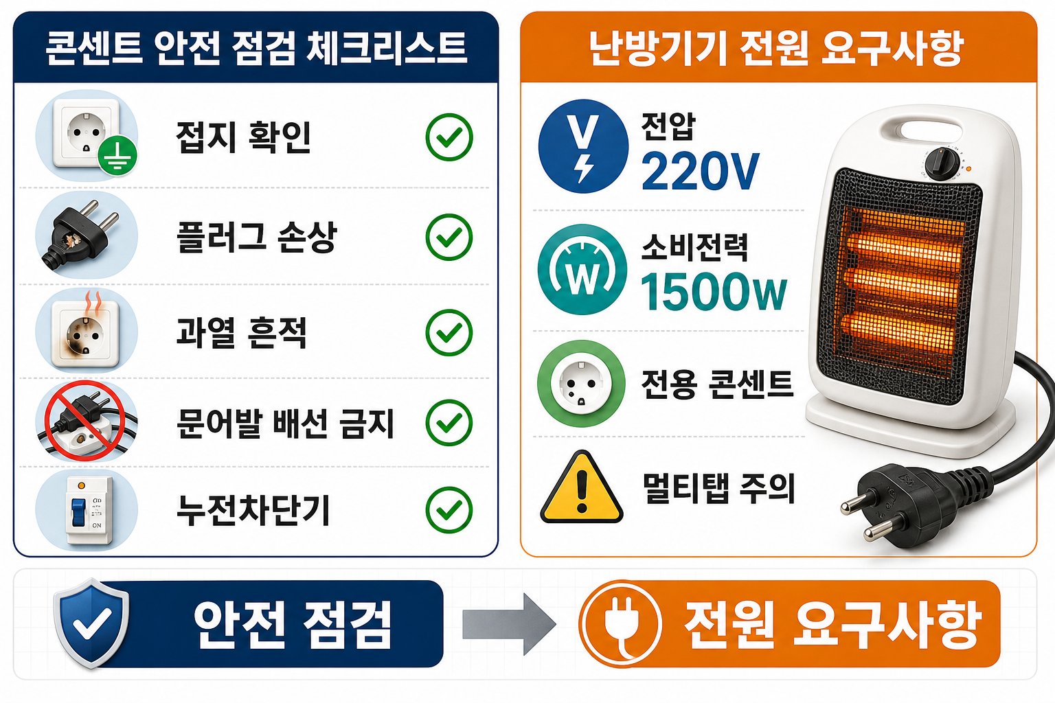 난방가전 사용 전 콘센트와 차단기 점검 항목을 정리한 비교표