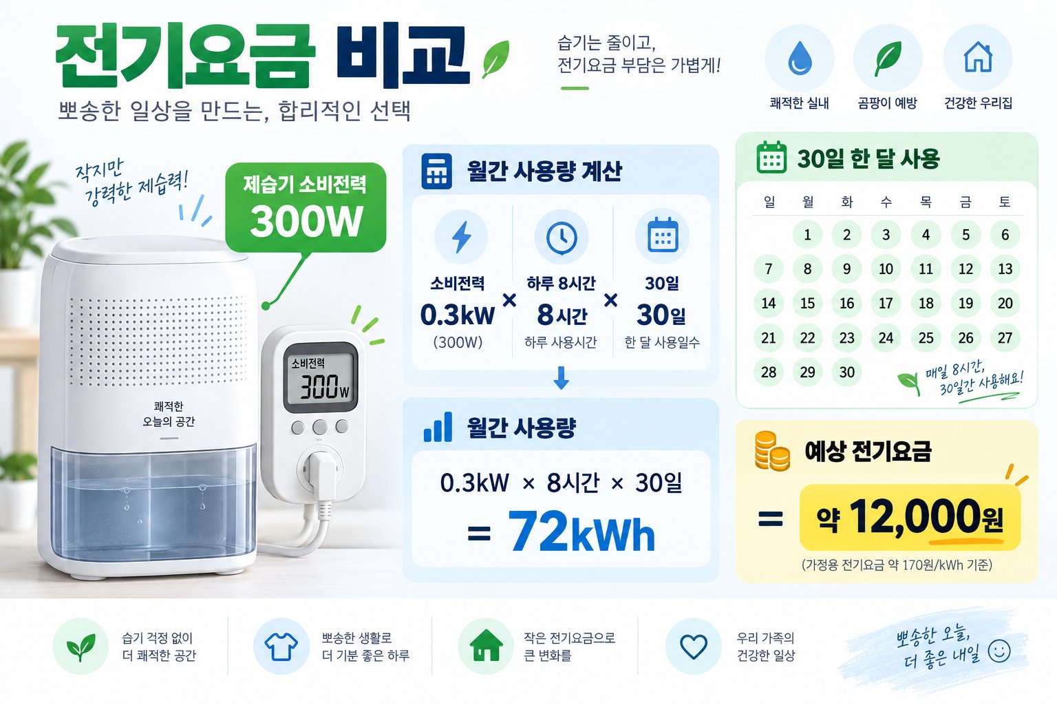 제습기 전기 소비량과 월간 전기세 계산 인포그래픽