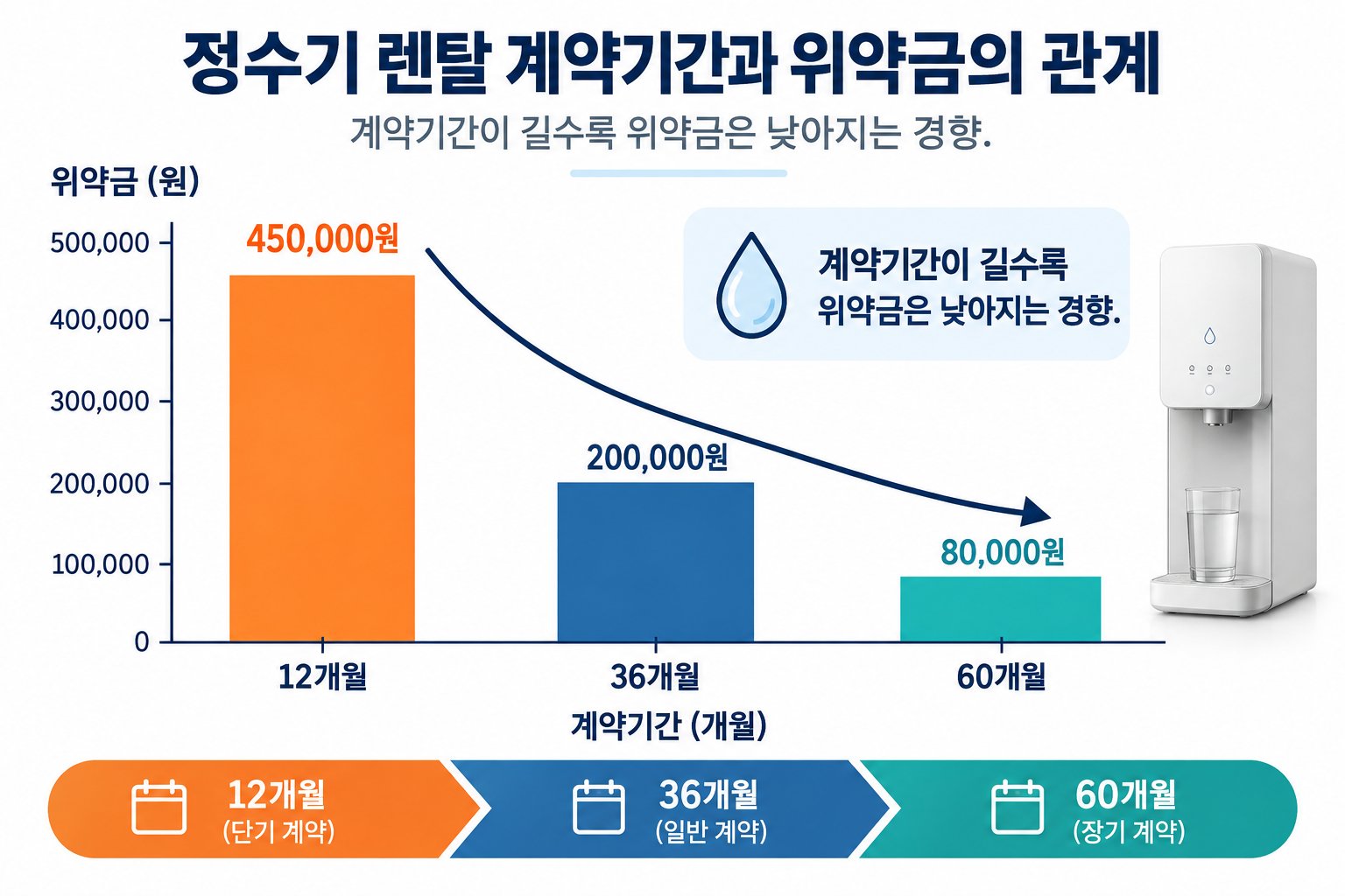 계약기간에 따른 위약금 변화를 보여주는 타임라인 비교 다이어그램
