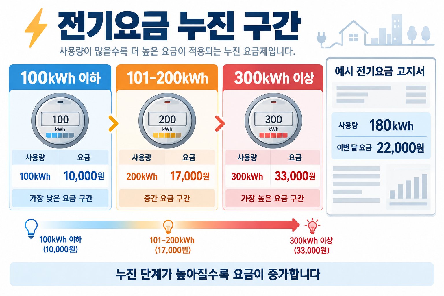 누진세 단계별 전기요금 구간을 색상으로 구분한 인포그래픽