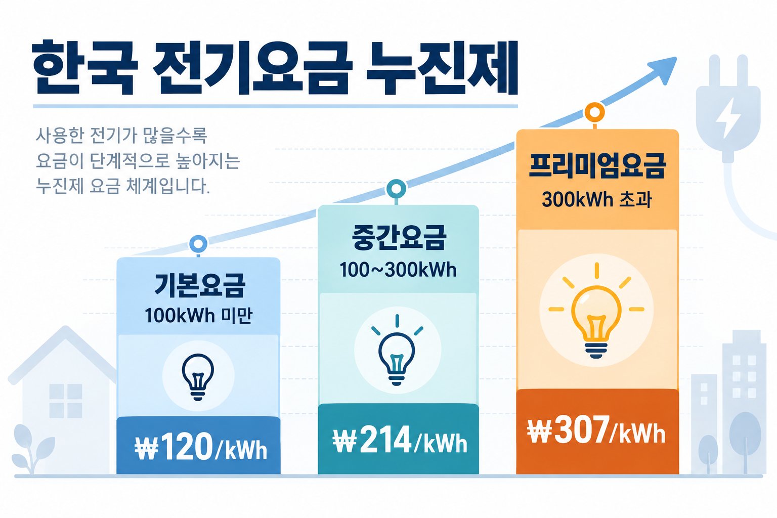 한국 전기료 누진구간 구조를 단계별로 보여주는 인포그래픽 (기본·중간·고료 누진구간)