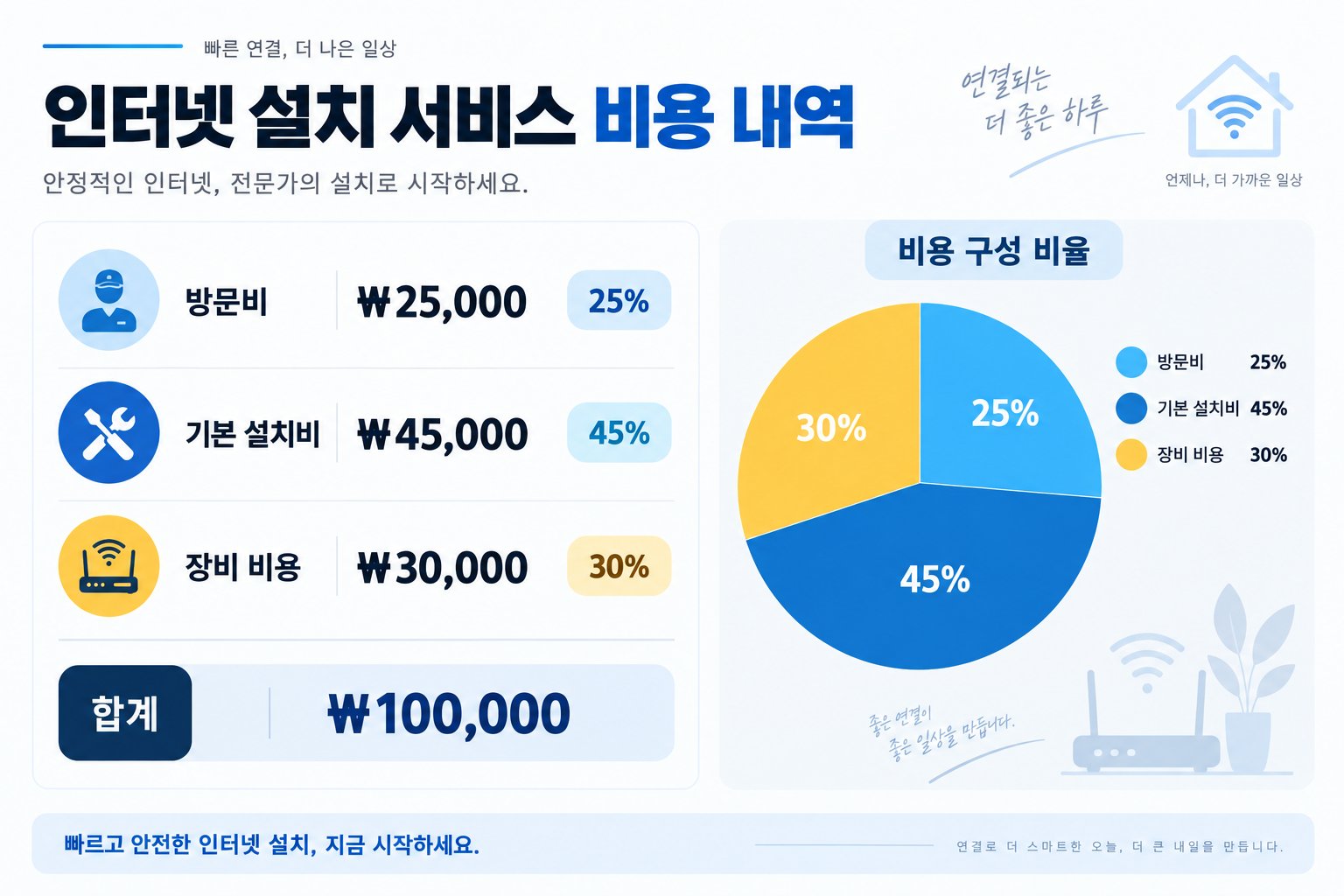 인터넷 이전 설치의 기본 출동비와 비용 항목을 항목별로 표시한 견적서