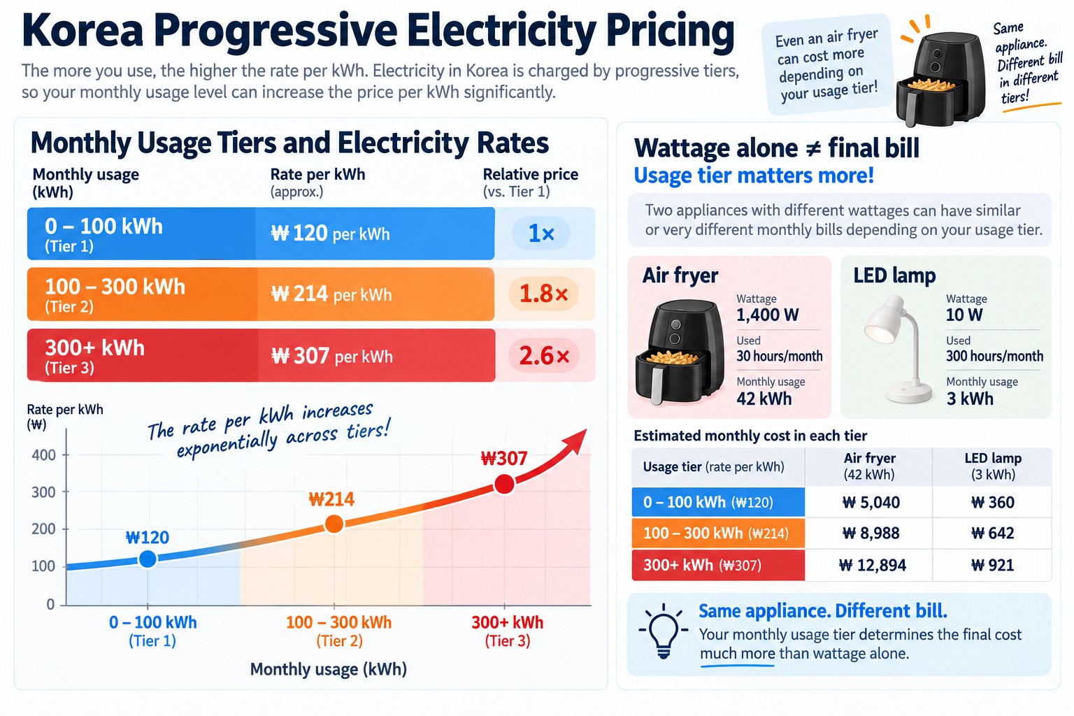 누진요금 3단계 구조: 100kWh 이하 기본 요율, 100~300kWh 중간 요율, 300kWh 초과 최고 요율을 막대로 표현한 인포그래픽