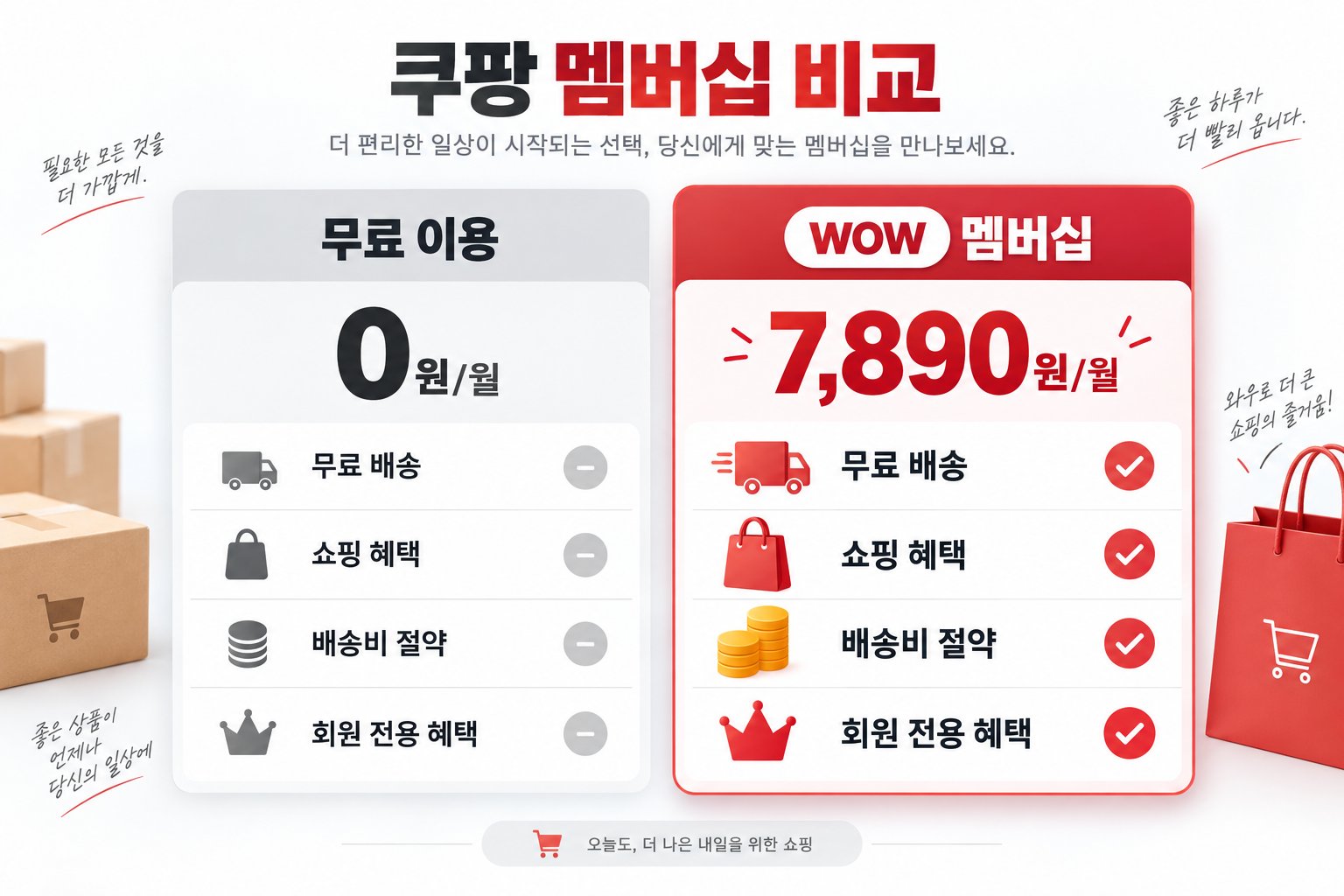 쿠팡 와우 월 7,890원 구독과 배송 혜택을 한눈에 보는 비교표