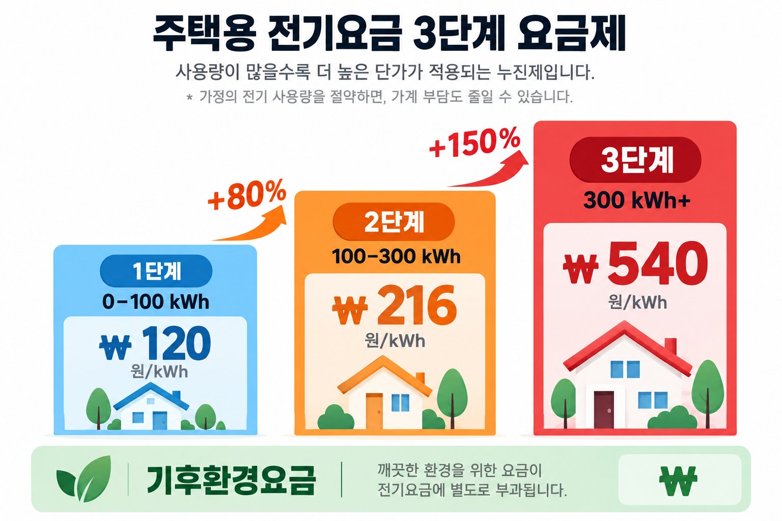 한국 누진제 3단계 요금 구간 비교: 1단계 저가 → 3단계 고가 시각화